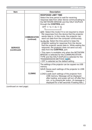 Page 6363
OPTION menu
Item Description
SERVICE
(continued)
COMMUNICATION
(continued)
RESPONSE LIMIT TIME
Select the time period to wait for receiving 
response data from other device communicating by 
the NETWORK BRIDGE and the HALF-DUPLEX 
through the CONTROL port.
OFF 
 1s 
 2s 
 3s
    
OFF: Select this mode if it is not required to check 
the responses from the device that the projector 
sends data to. In this mode, the projector can 
send out data from the computer continuously.
1s /2s /3s: Select the...