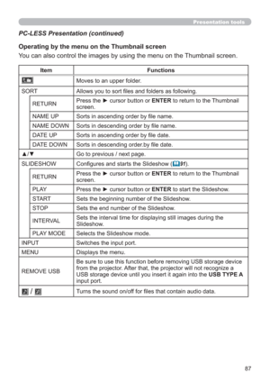 Page 8787
Presentation tools
You can also control the images by using the menu on the Thumbnail screen.
PC-LESS Presentation (continued)
Operating by the menu on the Thumbnail screen
Item Functions
Moves to an upper folder.
SORT Allows you to sort ﬁles and folders as following.
RETURNPress the ► cursor button or ENTER to return to the Thumbnail 
screen.
NAME UP Sorts in ascending order by ﬁle name.
NAME DOWN Sorts in descending order by ﬁle name.
DATE UP Sorts in ascending order by ﬁle date.
DATE DOWN Sorts in...