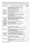 Page 121121
Phenomenon Cases not involving a machine defectReference 
page
Some kind 
of image 
degradation 
such as 
ﬂickering or 
stripes appear 
on screen. When the projector is operating in Eco mode, 
ﬂickering may appear on screen.
Set ECO MODE to NORMAL, and set AUTO ECO 
MODE to OFF, in the SETUP menu.
47
The OVER SCAN ratio is too big.
Adjust OVER SCAN in the IMAGE menu smaller.40
Excessive VIDEO NR.
Change the setting of VIDEO NR in the INPUT menu.42
The FRAME LOCK function cannot work on the 
current...