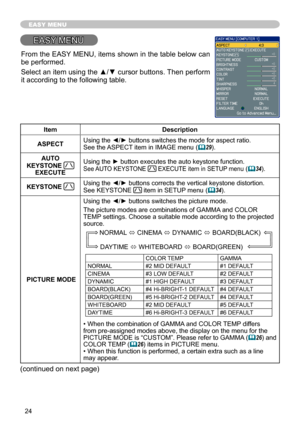 Page 24
4

EASY MENU
EASY MENU
ItemDescription
ASPECTUsing the ◄/► buttons switches the mode for aspect ratio. See the ASPECT item in IMAGE menu (29).
AUTO 
KEYSTONE EXECUTE
Using the ► button executes the auto keystone function. See AUTO KEYSTONE  EXECUTE item in SETUP menu (34).
KEYSTONE Using the ◄/► buttons corrects the vertical keystone distortion.See KEYSTONE  item in SETUP menu (34).
 PICTURE MODE
Using the ◄/► buttons switches the picture mode. 
The picture modes are combinations of GAMMA and...