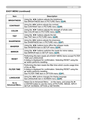 Page 25
5

EASY MENU
ItemDescription
BRIGHTNESSUsing the ◄/► buttons adjusts the brightness.See BRIGHTNESS item in PICTURE menu (26).
CONTRASTUsing the ◄/► buttons adjusts the contrast.See CONTRAST item in PICTURE menu (26).
COLORUsing the ◄/► buttons adjusts the strength of whole color.See COLOR item in PICTURE menu (26).
TINTUsing the ◄/► buttons adjusts the tint.See TINT item in PICTURE menu (26).
SHARPNESSUsing the ◄/► buttons adjusts the sharpness.See SHARPNESS item in PICTURE menu (27)....