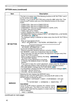 Page 42
4

ItemDescription
MY BUTTON
This item is to assign one of the following functions to MY BUTTON 1 and 2 on the remote control (6).Choose 1 or 2 on the MY BUTTON menu using the ◄/► button first. Then using the ▲/▼ buttons sets one of the following functions to the chosen button.
• COMPUTER1: Sets port to COMPUTER IN1.• COMPUTER2: Sets port to COMPUTER IN2.• COMPONENT: Sets port to COMPONENT(Y, Cb/Pb, Cr/Pr)• S-VIDEO: Sets port to S-VIDEO.• VIDEO: Sets port to VIDEO.• e-SHOT: Displays the e-SHOT...