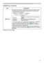 Page 37
37

SCREEN menu
ItemDescription
START UP
Using the ▲/▼ buttons switches the mode for the start-up screen.The start-up screen is a screen displayed when no signal or an unsuitable signal is detected.
MyScreen ó ORIGINAL ó TURN OFF          
Feature
MyScreenScreen can be registered by the MyScreen item (38).
ORIGINALScreen preset as the standard screen.
TURN OFFPlain black screen.
• To avoid remaining as an afterimage, the MyScreen or ORIGINAL screen will change to the BLANK screen (36) after several...