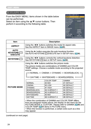 Page 24
4

EASY MENU
EASY MENU
From the EASY MENU, items shown in the table below 
can be performed. 
Select an item using the ▲/▼ cursor buttons. Then 
perform it according to the following table. 
ItemDescription
ASPECTUsing the ◄/► buttons switches the mode for aspect ratio. See the ASPECT item in IMAGE menu (29).
AUTO 
KEYSTONE EXECUTE
Using the ► button executes the auto keystone function. See AUTO KEYSTONE  EXECUTE item in SETUP menu (34).
KEYSTONE Using the ◄/► buttons corrects the vertical...