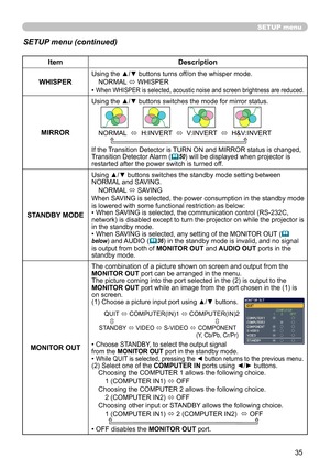 Page 35
35

SETUP menu
SETUP menu (continued)
ItemDescription
WHISPER
Using the ▲/▼ buttons turns off/on the whisper mode.
NORMAL ó WHISPER
• When WHISPER is selected, acoustic noise and screen brightness are reduced.
MIRROR
Using the ▲/▼ buttons switches the mode for mirror status.
NORMAL  ó  H:INVERT  ó  V:INVERT  ó  H&V:INVERT    
If the Transition Detector is TURN ON and MIRROR status is changed, Transition Detector Alarm (50) will be displayed when projector is restarted after the power switch is turned...