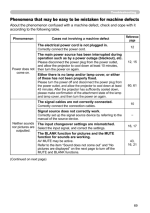 Page 69
69

Troubleshooting
Phenomena that may be easy to be mistaken for machine defects
About the phenomenon confused with a machine defect, check and cope with it 
according to the following table.
PhenomenonCases not involving a machine defectReference page
Power does not come on.
The electrical power cord is not plugged in.
Correctly connect the power cord.
The main power source has been interrupted during operation such as by a power outage (blackout), etc.
Please disconnect the power plug from...