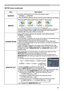 Page 35
35

SETUP menu
SETUP menu (continued)
ItemDescription
WHISPER
Using the ▲/▼ buttons turns off/on the whisper mode.
NORMAL ó WHISPER
• When WHISPER is selected, acoustic noise and screen brightness are reduced.
MIRROR
Using the ▲/▼ buttons switches the mode for mirror status.
NORMAL  ó  H:INVERT  ó  V:INVERT  ó  H&V:INVERT    
If the Transition Detector is TURN ON and MIRROR status is changed, Transition Detector Alarm (50) will be displayed when projector is restarted after the power switch is turned...