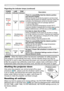 Page 68
68

Troubleshooting
Regarding the indicator lamps (continued)
• When the interior portion has become overheated, for safety purposes, 
the projector is automatically shut down, and the indicator lamps may also be 
turned off. In such a case, disconnect the power cord, and wait at least 45 minutes. 
After the projector has sufficiently cooled down, please make confirmation of the 
attachment state of the lamp and lamp cover, and then turn the power on again.
NOTE
POWER 
indicator
LAMP 
indicator
TEMP...