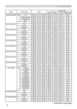 Page 14
4

Names Operation TypeHeader Command DataCRCActionType
Setting Code
User Gamma PatternSetOff BE  EF0306  00 FB  FA 01  0080  30 00  00
9 steps gray scale BE  EF0306  00 6B  FB 01  0080  30 01  00
15 steps gray scale BE  EF0306  00 9B  FB 01  0080  30 02  00Ramp BE  EF0306  00 0B  FA 01  0080  30 03  00Get BE  EF0306  00 C8  FA 02  0080  30 00  00
User Gamma Point 1Get BE  EF0306  00 08  FE 02  0090  30 00  00Increment BE  EF0306  00 6E  FE 04  0090  30 00  00Decrement BE  EF0306  00 BF  FF 05...