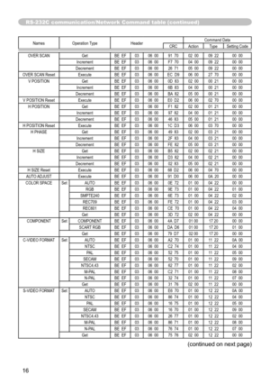 Page 16
6

RS-232C communication/Network Command table (continued)
Names Operation TypeHeader Command DataCRCActionType
Setting Code
OVER SCANGet BE  EF0306  00 91  7002  0009  22 00  00Increment BE  EF0306  00 F7  70 04  0009  22 00  00Decrement BE  EF0306  00 26  7105  0009  22 00  00
OVER SCAN ResetExecute BE  EF0306  00 EC  D9 06  0027  70 00  00
V POSITIONGet BE  EF0306  00 0D  83 02  0000  21 00  00Increment BE  EF0306  00 6B  83 04  0000  21 00  00Decrement BE  EF0306  00 BA  82 05  00 00  21 00...