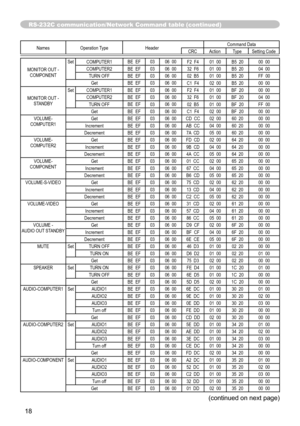 Page 18
8

RS-232C communication/Network Command table (continued)
NamesOperation TypeHeader Command DataCRCActionType
Setting Code
MONITOR OUT  - COMPONENT
SetCOMPUTER1 BE  EF03
06  00
F2  F4 01  00B5  20 00  00COMPUTER2 BE  EF03
06  00
32  F6 01  00B5  20 04  00
TURN OFF BE  EF03
06  00
02  B5 01  00B5  20 FF  00Get BE  EF0306  00
C1  F4 02  00B5  20 00  00
MONITOR OUT  - 
STANDBY
SetCOMPUTER1 BE  EF03
06  00
F2  F4 01  00BF  20 00  00COMPUTER2 BE  EF03
06  00
32  F6 01  00BF  20 04  00
TURN OFF BE...