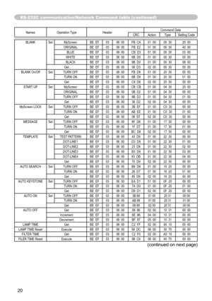 Page 20
20

RS-232C communication/Network Command table (continued)
Names Operation TypeHeader Command DataCRCActionType
Setting Code
BLANKSetMyScreen BE  EF0306  00 FB  CA 01  0000  30 20  00ORIGINAL BE  EF0306  00 FB  E2 01  0000  30 40  00BLUE BE  EF0306  00 CB  D3 01  0000  30 03  00WHITE BE  EF0306  00 6B  D0 01  0000  30 05  00BLACK BE  EF0306  00 9B  D0 01  0000  30 06  00Get BE  EF0306  00 08  D3 02  0000  30 00  00
BLANK On/OffSet TURN OFF BE  EF0306  00 FB  D8 01  0020  30 00  00
TURN ON BE  EF0306...