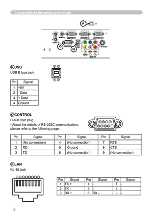 Page 6
6

Connection to the ports (continued)
NUSB
USB B type jack
PinSignal
+5V
2- Data
3+ Data
4Ground
2
34
LAN
ON
OCONTROL
D-sub 9pin plug
• About the details of RS-232C communication,  
please refer to the following page.
PinSignalPinSignalPinSignal
(No connection)4(No connection)7RTS
2RD5Ground8CTS
3TD6(No connection)9(No connection)
9
2345
678
PLAN
RJ-45 jack
PinSignalPinSignalPinSignal
TX +4-7-
2TX -5-8-
3RX +6RX ---
8765432
P 