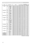 Page 20
20

RS-232C communication/Network Command table (continued)
Names Operation TypeHeader Command DataCRCActionType
Setting Code
BLANKSetMyScreen BE  EF0306  00 FB  CA 01  0000  30 20  00ORIGINAL BE  EF0306  00 FB  E2 01  0000  30 40  00BLUE BE  EF0306  00 CB  D3 01  0000  30 03  00WHITE BE  EF0306  00 6B  D0 01  0000  30 05  00BLACK BE  EF0306  00 9B  D0 01  0000  30 06  00Get BE  EF0306  00 08  D3 02  0000  30 00  00
BLANK On/OffSet TURN OFF BE  EF0306  00 FB  D8 01  0020  30 00  00
TURN ON BE  EF0306...