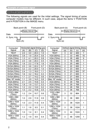 Page 2
2

Example of  computer signal
Initial set signals
The  following  signals  are  used  for  the  initial  settings.  The  signal  timing  of  some 
computer  models  may  be  different.  In  such  case,  adjust  the  items  V  POSITION 
and H POSITION in the IMAGE menu. 
 Back porch (B)  Front porch (D)  Back porch (b)  Front porch (d)
 Display interval (C)  Display interval (c)
Data  Data
H. Sync.  V. Sync.
                  Sync (A)   Sync (a)
Computer/SignalHorizontal signal timing...