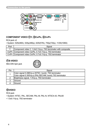 Page 4
4

Connection to the ports
4321
GVIDEO
RCA jack
• System: NTSC, PAL, SECAM, PAL-M, PAL-N, NTSC4.43, PAL60
• 1.0±0.1Vp-p, 75Ω terminator
FS-VIDEO
Mini DIN 4pin jack
PinSignal
1Color signal 0.286Vp-p (NTSC, burst), 75Ω terminator
Color signal 0.300Vp-p (PAL/SECAM, burst) 75Ω terminator
2Brightness signal, 1.0Vp-p, 75Ω terminator
3Ground
4Ground
COMPONENT VIDEO CY, DCB/PB, ECR/PR
RCA jack x3
• System: 525i(480i), 525p(480p), 625i(576i), 750p(720p), 1125i(1080i)
PortSignal
YComponent video Y, 1.0±0.1Vp-p,...