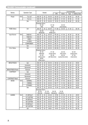 Page 8
8

Names Operation TypeHeaderCommand DataCRCActionTypeSetting Code
PowerSet Turn offBE  EF0306  002A  D301  0000  6000  00
Turn onBE  EF0306  00BA  D201  0000  6001  00
GetBE  EF0306  0019  D302  0000  6000  00
(Example return) 
  00  00  01  00  02  00   (Off)  (On)  (Cool down) RGB2 StatusGetBE  EF0306  00F1  D802  0021  2000  00
  00  00  01  00
 (RGB IN2)  (RGB OUT)Input SourceSetRGB IN 1BE  EF0306  00FE  D201  0000  2000  00
RGB IN 2BE  EF0306  003E  D001  0000  2004  00
VIDEOBE  EF0306  006E  D301...