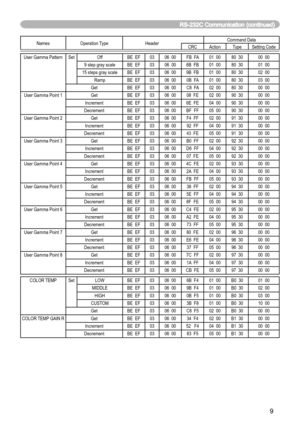 Page 9
9

Names Operation TypeHeaderCommand DataCRCActionTypeSetting Code
User Gamma PatternSet OffBE  EF0306  00FB  FA01  0080  3000  00
9 step gray scaleBE  EF0306  006B  FB01  0080  3001  00
15 steps gray scaleBE  EF0306  009B  FB01  0080  3002  00
RampBE  EF0306  00 0B  FA01  0080  3003  00
GetBE  EF0306  00C8  FA02  0080  3000  00
User Gamma Point 1GetBE  EF0306  0008  FE02  0090  3000  00
IncrementBE  EF0306  006E  FE04  0090  3000  00
DecrementBE  EF0306  00BF  FF05  0090  3000  00
User Gamma Point...