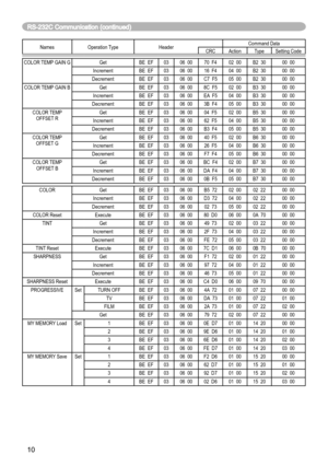 Page 10
10

Names Operation TypeHeaderCommand DataCRCActionTypeSetting Code
COLOR TEMP GAIN GGetBE  EF0306  0070  F402  00B2  3000  00
IncrementBE  EF0306  0016  F404  00B2  3000  00
DecrementBE  EF0306  00C7  F505  00B2  3000  00
COLOR TEMP GAIN B
GetBE  EF0306  008C  F502  00B3  3000  00
IncrementBE  EF0306  00 EA  F504  00B3  3000  00
DecrementBE  EF0306  003B  F405  00B3  3000  00
COLOR TEMP  OFFSET R
GetBE  EF0306  0004  F502  00B5  3000  00
IncrementBE  EF0306  0062  F504  00B5  3000  00
DecrementBE...