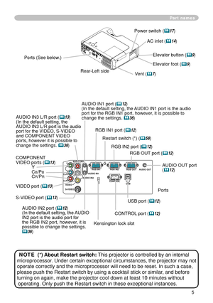 Page 5
5

Y R 
L 
AUDIO IN3
AUDIO IN1AUDIO OUT
USB
RGB OUT
AUDIO IN2
VIDEO S-VIDEO 
CB/PB 
CR/PR CONTROL
RGB IN2RGB IN1
K

AC inlet (14)
Power switch (17)
Elevator button (9) 
COMPONENT VIDEO ports (13)YCB/PBCR/PR
S-VIDEO port (13)
VIDEO port (13)
CONTROL port (12)
Elevator foot (9) 
Rear-Left side
Ports (See below.)
Vent (7)
AUDIO OUT port (12)
Ports
AUDIO IN port (12)(In the default setting, the AUDIO IN port is the audio port for the RGB IN port, however, it is possible to change...