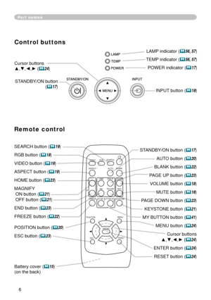 Page 6
6

SEARCH button (19)
RGB button (18)
VIDEO button (19)
ASPECT button (19)
HOME button (23)
MAGNIFY
 ON button (21)
 OFF button (21)
END button (23)
FREEZE button (22)
POSITION button (20)
ESC button (23)
Part names
Remote control
Battery cover (15)
(on the back)
STANDBY/ON button (17)
AUTO button (20)
BLANK button (22)
PAGE UP button (23)
VOLUME button (18)
MUTE button (18)
PAGE DOWN button (23)
KEYSTONE button (21)
MY BUTTON button (41)
MENU button (24)
Cursor buttons
▲,▼,◄,►...