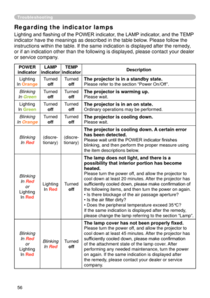 Page 56
56

Troubleshooting
Regarding the indicator lamps
Lighting and flashing of the POWER indicator, the LAMP indicator, and the TEMP 
indicator have the meanings as described in the table below. Please follow the 
instructions within the table. If the same indication is displayed after\
 the remedy, 
or if an indication other than the following is displayed, please contac\
t your dealer 
or service company.
POWER 
indicator
LAMP 
indicator
TEMP 
indicatorDescription
Lighting
In Orange
Turned
off
Turned
off...