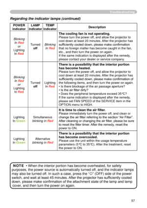 Page 57
57

Troubleshooting
Regarding the indicator lamps (continued)
POWER 
indicator
LAMP 
indicator
TEMP 
indicatorDescription
Blinking
In Red
or
Lighting
In Red
Turned
off
Blinking
In Red
The cooling fan is not operating.
Please turn the power off, and allow the projector to 
cool down at least 0 minutes. After the projector has 
sufficiently cooled down, please make confirmation 
that no foreign matter has become caught in the fan, 
etc., and then turn the power on again.
If the same indication is...