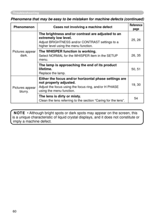 Page 60
60

Phenomena that may be easy to be mistaken for machine defects (continued)
PhenomenonCases not involving a machine defectReference
page
Pictures appear 
dark.
The brightness and/or contrast are adjusted to an 
extremely low level.
Adjust BRIGHTNESS and/or CONTRAST settings to a 
higher level using the menu function.
5, 6
The WHISPER function is working.
Select NORMAL for the WHISPER item in the SETUP 
menu.
6, 35
The lamp is approaching the end of its product 
lifetime.
Replace the...