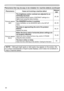 Page 60
60

Phenomena that may be easy to be mistaken for machine defects (continued)
PhenomenonCases not involving a machine defectReference
page
Pictures appear 
dark.
The brightness and/or contrast are adjusted to an 
extremely low level.
Adjust BRIGHTNESS and/or CONTRAST settings to a 
higher level using the menu function.
5, 6
The WHISPER function is working.
Select NORMAL for the WHISPER item in the SETUP 
menu.
6, 35
The lamp is approaching the end of its product 
lifetime.
Replace the...