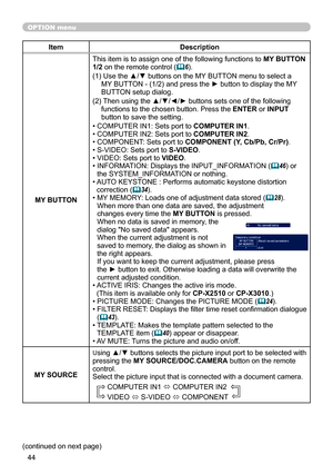 Page 4444
OPTION menu
ItemDescription
MY BUTTON This item is to assign one of the following functions to 
MY BUTTON 
1/2 on the remote control (
 6).
(1)   Use the ▲/▼ buttons on the MY BUTTON menu to select a 
MY BUTTON - (1/2) and press the ► button to display the MY 
BUTTON setup dialog. 
(2)   Then using the ▲/▼/◄/► buttons sets one of the following 
functions to the chosen button. Press the ENTER or INPUT 
button to save the setting.
• COMPUTER IN1: Sets port to  COMPUTER IN1.
• COMPUTER IN2: Sets port to...