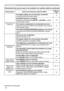 Page 6262
Troubleshooting
Phenomena that may be easy to be mistaken for machine defects (continue\
d)
PhenomenonCases not involving a machine defectReference 
page
Sound does not  come out.
The signal cables are not correctly connected.
Correctly connect the audio cables. 9
The MUTE function is working.
Restore the sound pressing 
MUTE or VOLUME +/- button 
on the remote control. 15
The volume is adjusted to an extremely low level.
Adjust the volume to a higher level using the menu function 
or the remote...