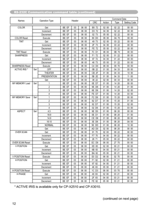 Page 1212
Names Operation Type Header Command Data
CRC Action TypeSetting Code
COLOR GetBE  EF0306  00 B5  72 02  0002  22 00  00
Increment BE  EF0306  00 D3  72 04  0002  22 00  00
Decrement BE  EF0306  00 02  7305  0002  22 00  00
COLOR Reset ExecuteBE  EF0306  00 80  D0 06  000A  70 00  00
TINT GetBE  EF0306  00 49  7302  0003  22 00  00
Increment BE  EF0306  00 2F  73 04  0003  22 00  00
Decrement BE  EF0306  00 FE  72 05  0003  22 00  00
TINT Reset ExecuteBE  EF0306  00 7C  D1 06  000B  70 00  00
SHARPNESS...