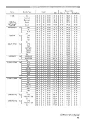 Page 1313
NamesOperation Type Header Command Data
CRC Action TypeSetting Code
H SIZE GetBE  EF0306  00 B5  82 02  0002  21 00  00
Increment BE  EF0306  00 D3  82 04  0002  21 00  00
Decrement BE  EF0306  00 02  8305  0002  21 00  00
H SIZE Reset ExecuteBE  EF0306  00 68  D2 06  0004  70 00  00
AUTO ADJUST  EXECUTE Execute
BE  EF0306  00 91  D0 06  000A  20 00  00
PROGRESSIVE SetOFF BE  EF0306  00 4A  72 01  0007  22 00  00
TV BE  EF0306  00 DA  73 01  0007  22 01  00
FILM BE  EF0306  00 2A  73 01  0007  22 02...