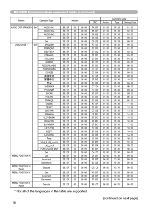 Page 1616
(continued on next page)
RS-232C Communication command table (continued)
Names Operation Type Header Command Data
CRC Action TypeSetting Code
AUDIO OUT STANDBY SetAUDIO IN1 BE  EF0306  00 7A  DF 01  003F  20 01  00
AUDIO IN2 BE  EF0306  00 8A  DF 01  003F  20 02  00
AUDIO IN3 BE  EF0306  00 1A  DE 01  003F  20 03  00
OFF BE  EF0306  00 EA  DE 01  003F  20 00  00
Get BE  EF0306  00 D9  DE 02  003F  20 00  00
LANGUAGE * SetENGLISH BE  EF0306  00 F7  D3 01  0005  30 00  00
FRANÇAIS BE  EF0306  00 67  D2...