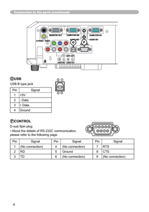 Page 66
Connection to the ports (continued)
OUSB
USB B type jack
PinSignal
1 +5V
2 - Data
3 + Data
4 Ground43
12
PCONTROL
D-sub 9pin plug
• About the details of RS-232C communication,   
please refer to the following page.
Pin Signal PinSignal PinSignal
1 (No connection) 4(No connection) 7RTS
2 RD 5Ground 8CTS
3 TD 6(No connection) 9(No connection)
PO
9 5
4
3
2
1
6
7
8 