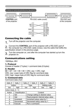 Page 77
RS-232C Communication
RS-232C Communication
Connecting the cable
1. Turn off the projector and the computer. 
2. Connect the CONTROL port of the projector with a RS-232C port of 
the computer by a RS-232C cable (cross). Use the cable that fulfills the 
specification shown in the previous page.
3. Turn the computer on, and after the computer has started up turn the 
projector on.
Communications setting
19200bps, 8N1
1. Protocol
Consist of header (7 bytes) + command data (6 bytes)
2. Header
BE + EF + 03...