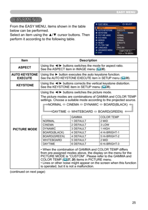 Page 2525
EASY MENU
EASY MENU
From the EASY MENU, items shown in the table 
below can be performed.
Select an item using the ▲/▼ cursor buttons. Then 
perform it according to the following table.
ItemDescription
ASPECT Using the ◄/► buttons switches the mode for aspect ratio.
See the ASPECT item in IMAGE menu
 (
30).
AUTO KEYSTONE 
EXECUTE Using the ► button executes the auto keystone function.See the AUTO KEYSTONE EXECUTE item in SETUP menu (
35).
 KEYSTONE Using the ◄/► buttons corrects the vertical...