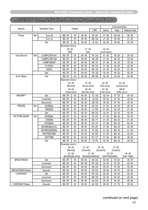 Page 1717
Names Operation Type Header Command Data
CRC Action TypeSetting Code
Power SetTurn off BE  EF0306  00 2A  D3 01  0000  60 00  00
Turn on BE  EF0306  00 BA  D2 01  0000  60 01  00
Get BE  EF0306  00 19  D3 02  0000  60 00  00
[Example return]
  00  00  01  00 02  00 
  [Off]  [On] [Cool down]
Input Source SetCOMPUTER IN1 BE  EF0306  00 FE  D2 01  0000  20 00  00
COMPUTER IN2 BE  EF0306  00 3E  D0 01  0000  20 04  00
COMPONENT BE  EF0306  00 AE  D1 01  0000  20 05  00
S-VIDEO BE  EF0306  00 9E  D3 01...