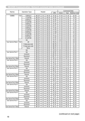 Page 1818
Names Operation Type Header Command Data
CRC Action TypeSetting Code
GAMMA Set1 DEFAULT BE  EF0306  00 07  E9 01  00A1  30 20  00
1 CUSTOM BE  EF0306  00 07  FD 01  00A1  30 10  00
2 DEFAULT BE  EF0306  00 97  E8 01  00A1  30 21  00
2 CUSTOM BE  EF0306  00 97  FC 01  00A1  30 11  00
3 DEFAULT BE  EF0306  00 67  E8 01  00A1  30 22  00
3 CUSTOM BE  EF0306  00 67  FC 01  00A1  30 12  00
4 DEFAULT BE  EF0306  00 F7  E9 01  00A1  30 23  00
4 CUSTOM BE  EF0306  00 F7  FD 01  00A1  30 13  00
5 DEFAULT BE...