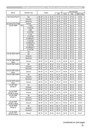 Page 1919
Names Operation Type Header Command Data
CRC Action TypeSetting Code
User Gamma Point 8 Get
BE  EF0306  00 7C  FF 02  0097  30 00  00
Increment BE  EF0306  00 1A  FF 04  0097  30 00  00
Decrement BE  EF0306  00 CB  FE 05  0097  30 00  00
User Gamma Point 8 ResetExecute
BE  EF0306  00 2C  C3 06  0057  70 00  00
COLOR TEMP Set1 HIGH
BE  EF0306  00 0B  F5 01  00B0  30 03  00
1 CUSTOM BE  EF0306  00 CB  F8 01  00B0  30 13  00
2 MID BE  EF0306  00 9B  F4 01  00B0  30 02  00
2 CUSTOM BE  EF0306  00 5B  F9...