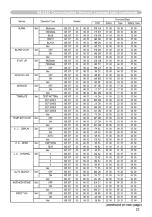 Page 2525
(continued on next page)
RS-232C Communication / Network command table (continued)
Names Operation Type Header Command Data
CRC Action TypeSetting Code
BLANK SetMyScreen BE  EF0306  00 FB  CA 01  0000  30 20  00
ORIGINAL BE  EF0306  00 FB  E2 01  0000  30 40  00
BLUE BE  EF0306  00 CB  D3 01  0000  30 03  00
WHITE BE  EF0306  00 6B  D0 01  0000  30 05  00
BLACK BE  EF0306  00 9B  D0 01  0000  30 06  00
Get BE  EF0306  00 08  D3 02  0000  30 00  00
BLANK On/Off SetOFF BE  EF0306  00 FB  D8 01  0020  30...