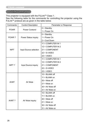 Page 2828
PJLink command
PJLink command
CommandsControl Description Parameter or Response
POWR Power Contorol 0 = Standby
1 = Power On
POWR ? Power Status inquiry 0 = Standby
1 = Power On
2 = Cool Down
INPT Input Source selection 11 = COMPUTER IN 1
12 = COMPUTER IN 2
21 = COMPONENT
22 = S-VIDEO
23 = VIDEO 
INPT ? Input Source inquiry 11 = COMPUTER IN 1
12 = COMPUTER IN 2
21 = COMPONENT
22 = S-VIDEO
23 = VIDEO 
AVMT AV Mute10 = BLANK off
11 = BLANK on
20 = Mute off
21 = Mute on
30 = AV Mute off
31 = AV Mute on...