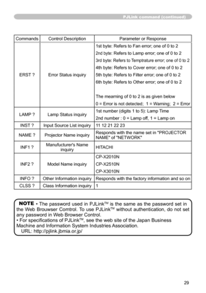 Page 2929
PJLink command (continued)
CommandsControl Description Parameter or Response
ERST ? Error Status inquiry 1st byte: Refers to Fan error; one of 0 to 2
2nd byte: Refers to Lamp error; one of 0 to 2
3rd byte: Refers to Temptrature error; one of 0 to 2
4th byte: Refers to Cover error; one of 0 to 2
5th byte: Refers to Filter error; one of 0 to 2
6th byte: Refers to Other error; one of 0 to 2
The mearning of 0 to 2 is as given below
0 = Error is not detected;  1 = Warning;  2 = Error
LAMP ?
Lamp Status...