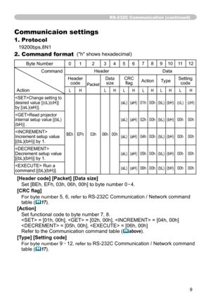 Page 99
RS-232C Communication (continued)
Communicaion settings
1. Protocol
19200bps,8N1
2. Command format  ("h" shows hexadecimal)
Byte Number01 2345 6 7
8910 11 12
Command
ActionHeader Data
Header code
Packet
DatasizeCRC  flag Action
TypeSetting 
code
L H LH LH LH LH LH
Change setting to 
desired value [(cL)(cH)] 
by [(eL)(eH)].
BEh EFh 03h06h00h(aL)
(aH) 01h00h(bL)(bH) (cL)(cH)
Read projector 
internal setup value [(bL)
(bH)] .(aL) (aH) 02h00h(bL)(bH) 00h 00h
 
Increment setup value 
[(bL)(bH)] by...