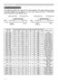 Page 22
Initial set signals
Initial set signals
The  following  signals  are  used  for  the  initial  settings.  The  signal  timing  of  some 
computer  models  may  be  different.  In  such  case,  adjust  the  items  V  POSITION 
and H POSITION in the IMAGE menu. 
 
Resolution (H x V) Horizontal signal timing (μs)
Vertical signal timing (lines)
Signal mode
(A) (B)(C) (D) (a)(b) (c)(d)
720 x 400 2.0
3.020.3 1.0 342400 1 TEXT
640 x 480 3.81.925.4 0.6 233480 10VGA (60Hz)
640 x 480 1.34.120.3 0.8 328480 9VGA...