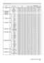 Page 2121
NamesOperation Type Header Command Data
CRC Action TypeSetting Code
H SIZE GetBE  EF0306  00 B5  82 02  0002  21 00  00
Increment BE  EF0306  00 D3  82 04  0002  21 00  00
Decrement BE  EF0306  00 02  8305  0002  21 00  00
H SIZE Reset ExecuteBE  EF0306  00 68  D2 06  0004  70 00  00
AUTO ADJUST  EXECUTE Execute
BE  EF0306  00 91  D0 06  000A  20 00  00
PROGRESSIVE SetOFF BE  EF0306  00 4A  72 01  0007  22 00  00
TV BE  EF0306  00 DA  73 01  0007  22 01  00
FILM BE  EF0306  00 2A  73 01  0007  22 02...