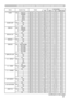 Page 2525
(continued on next page)
RS-232C Communication / Network command table (continued)
Names Operation Type Header Command Data
CRC Action TypeSetting Code
BLANK SetMyScreen BE  EF0306  00 FB  CA 01  0000  30 20  00
ORIGINAL BE  EF0306  00 FB  E2 01  0000  30 40  00
BLUE BE  EF0306  00 CB  D3 01  0000  30 03  00
WHITE BE  EF0306  00 6B  D0 01  0000  30 05  00
BLACK BE  EF0306  00 9B  D0 01  0000  30 06  00
Get BE  EF0306  00 08  D3 02  0000  30 00  00
BLANK On/Off SetOFF BE  EF0306  00 FB  D8 01  0020  30...