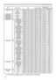 Page 2626
RS-232C Communication / Network command table (continued)
Names Operation Type Header Command Data
CRC Action TypeSetting Code
AUTO OFF GetBE  EF0306  00 08  8602  0010  31 00  00
Increment BE  EF0306  00 6E  86 04  0010  31 00  00
Decrement BE  EF0306  00 BF  87 05  0010  31 00  00
LAMP TIME GetBE  EF0306  00 C2  FF 02  0090  10 00  00
LAMP TIME Reset ExecuteBE  EF0306  00 58  DC 06  0030  70 00  00
FILTER TIME GetBE  EF0306  00 C2  F0 02  00A0  10 00  00
FILTER TIME Reset ExecuteBE  EF0306  00 98...