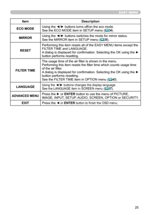 Page 2525
EASY MENU
ItemDescription
ECO MODE Using the ◄/► buttons turns off/on the eco mode.
See the ECO MODE item in SETUP menu
 (
34).
MIRROR Using the ◄/► buttons switches the mode for mirror status.
See the MIRROR item in SETUP menu
 (
35).
RESET Performing this item resets all of the EASY MENU items except the 
FILTER TIME and LANGUAGE.
A dialog is displayed for confirmation. Selecting the OK using the 
► 
button performs resetting.
FILTER TIME The usage time of the air filter is shown in the menu....