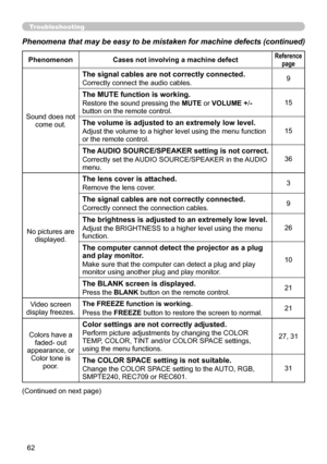 Page 6262
Troubleshooting
Phenomena that may be easy to be mistaken for machine defects (continue\
d)
PhenomenonCases not involving a machine defectReference 
page
Sound does not  come out.
The signal cables are not correctly connected.
Correctly connect the audio cables. 9
The MUTE function is working.
Restore the sound pressing the 
MUTE or VOLUME +/- 
button on the remote control. 15
The volume is adjusted to an extremely low level.
Adjust the volume to a higher level using the menu function 
or the remote...